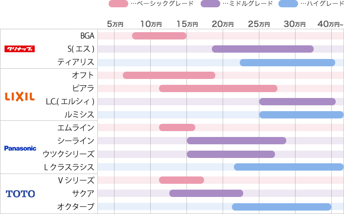 値段で比較
