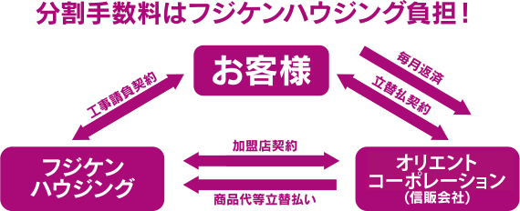 分割手数料はフジケンハウジング負担